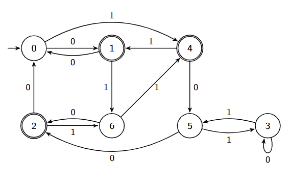 The non-minimal DFA starts with state 0. State 0 goes to state 1 with 0 and state 4 with 1.
     State 1 is an accepting state that goes to state 0 with 0 (a cycle between states 0 and 1) and
     goes to state 6 with 1. State 6 goes to the accepting state 2 with 0 and the accepting state 4
     with 1. State 2 goes to state 0 with 0 and state 6 with 1 (a cycle between states 2 and 6).
     State 4 goes to state 1 with 1, and to state 5 with 0. State 5 goes to state 2 with 0 and to
     state 3 with 1. State 3 goes to state 5 with 1 (a cycle between states 3 and 5) and loops itself
     with 0. As a summary, we start at state 0 and accept states 1, 2, and 4.